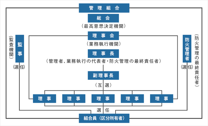 管理組合組織の概念図